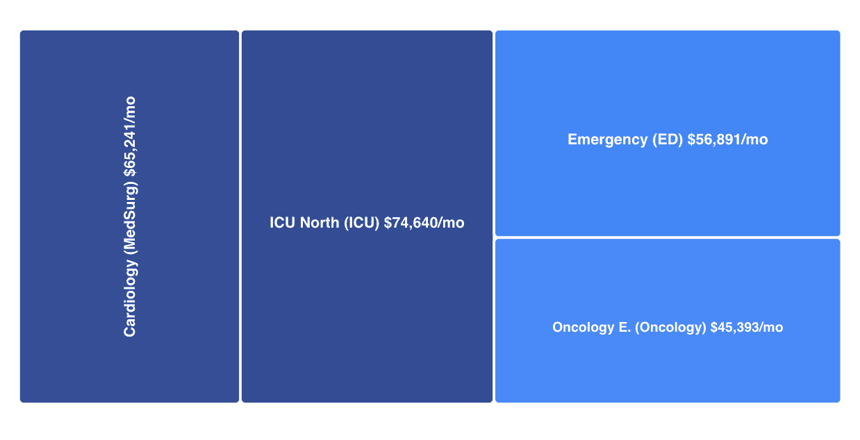 Executive Snapshot — today's workload, variances, and actions